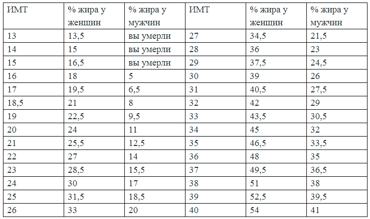 Таблица зависимости индекса массы тела от процента жира у мужчин и женщин