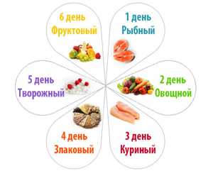 Семилепестковая диета 7-лепестковая диета на каждый день меню, продукты, рецепты, отзывы